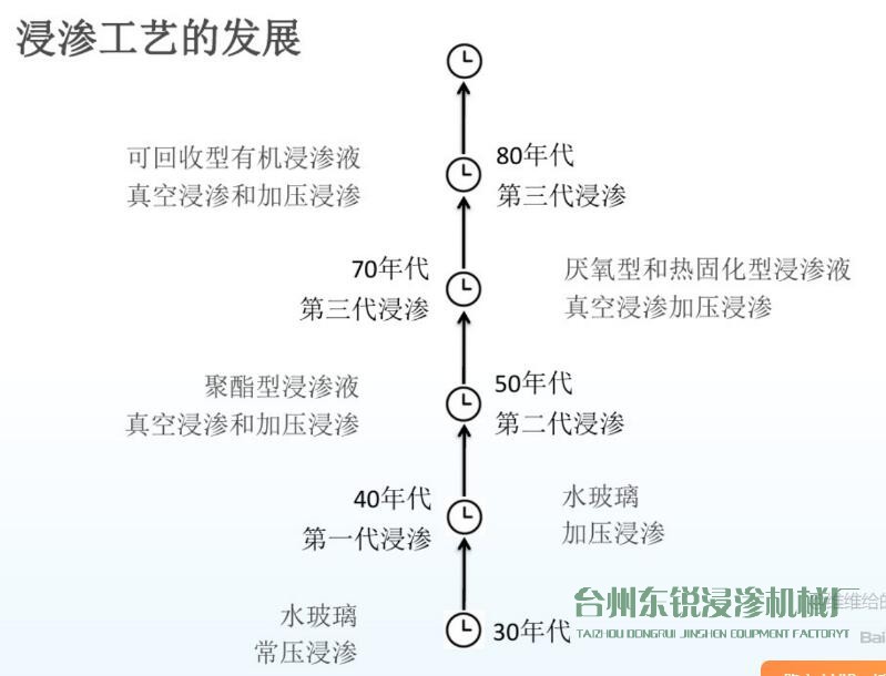 圖解：浸滲工藝的歷史發(fā)展進(jìn)程及作用、原理